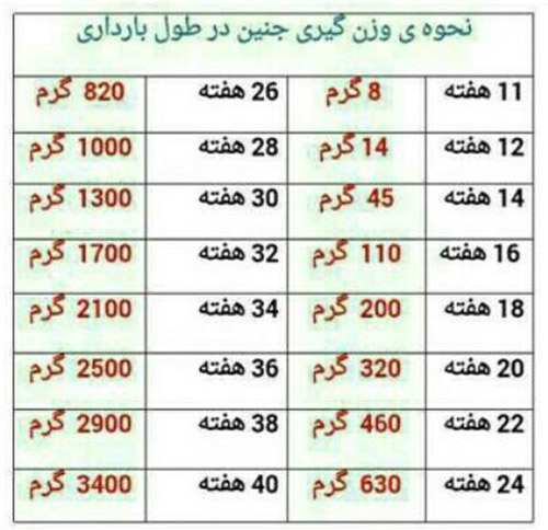 وزن گیری جنین در ماه آخر